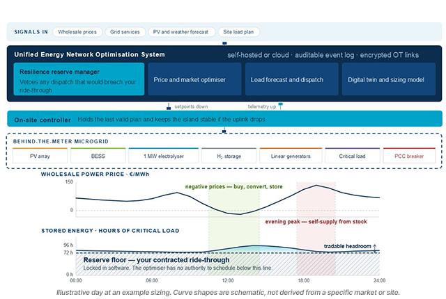 Unified Energy Network Optimisation System