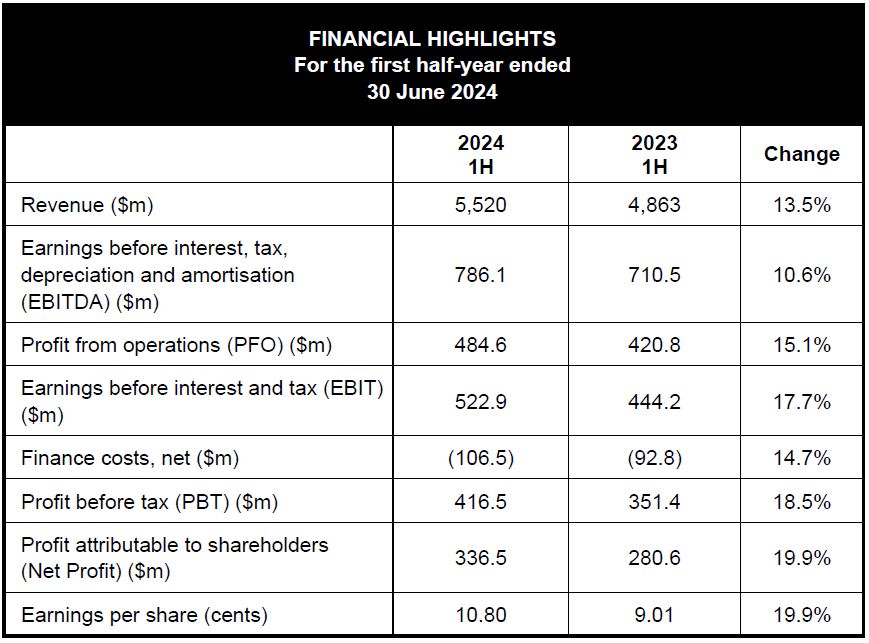 1H2024 financial highlights table