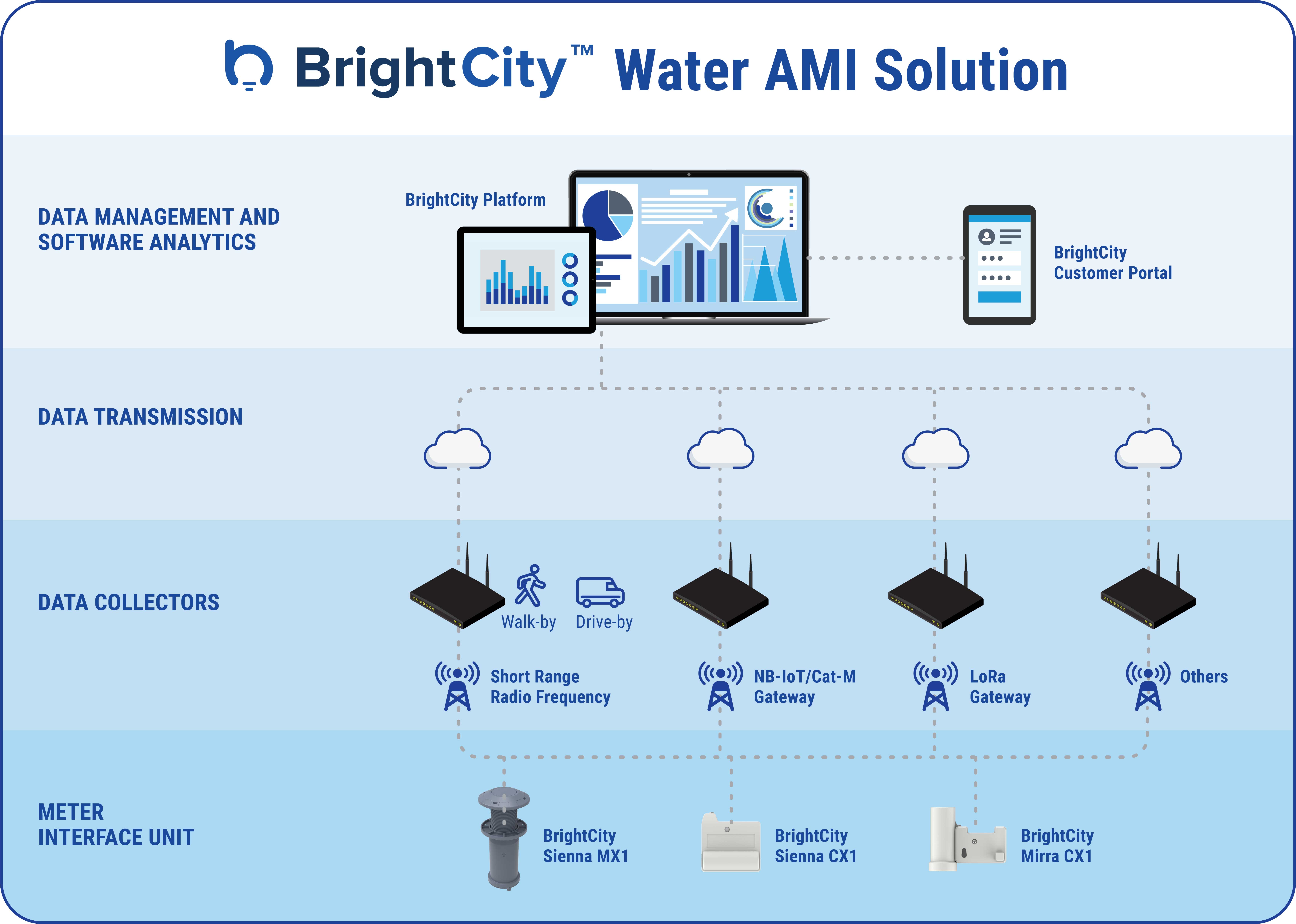 Infographic about how BrightCity Water AMI Solution works