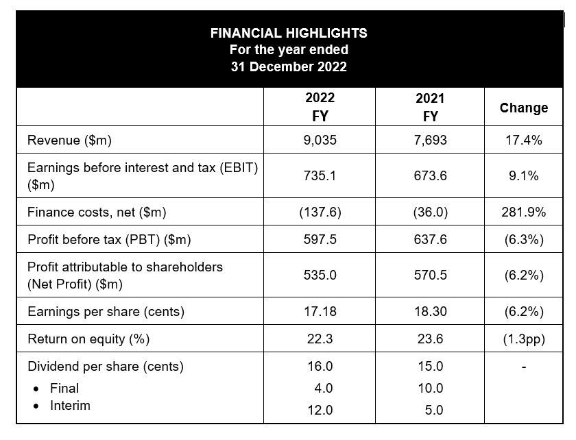 FINANCIAL HIGHLIGHTS For the year ended 31 December 2022
