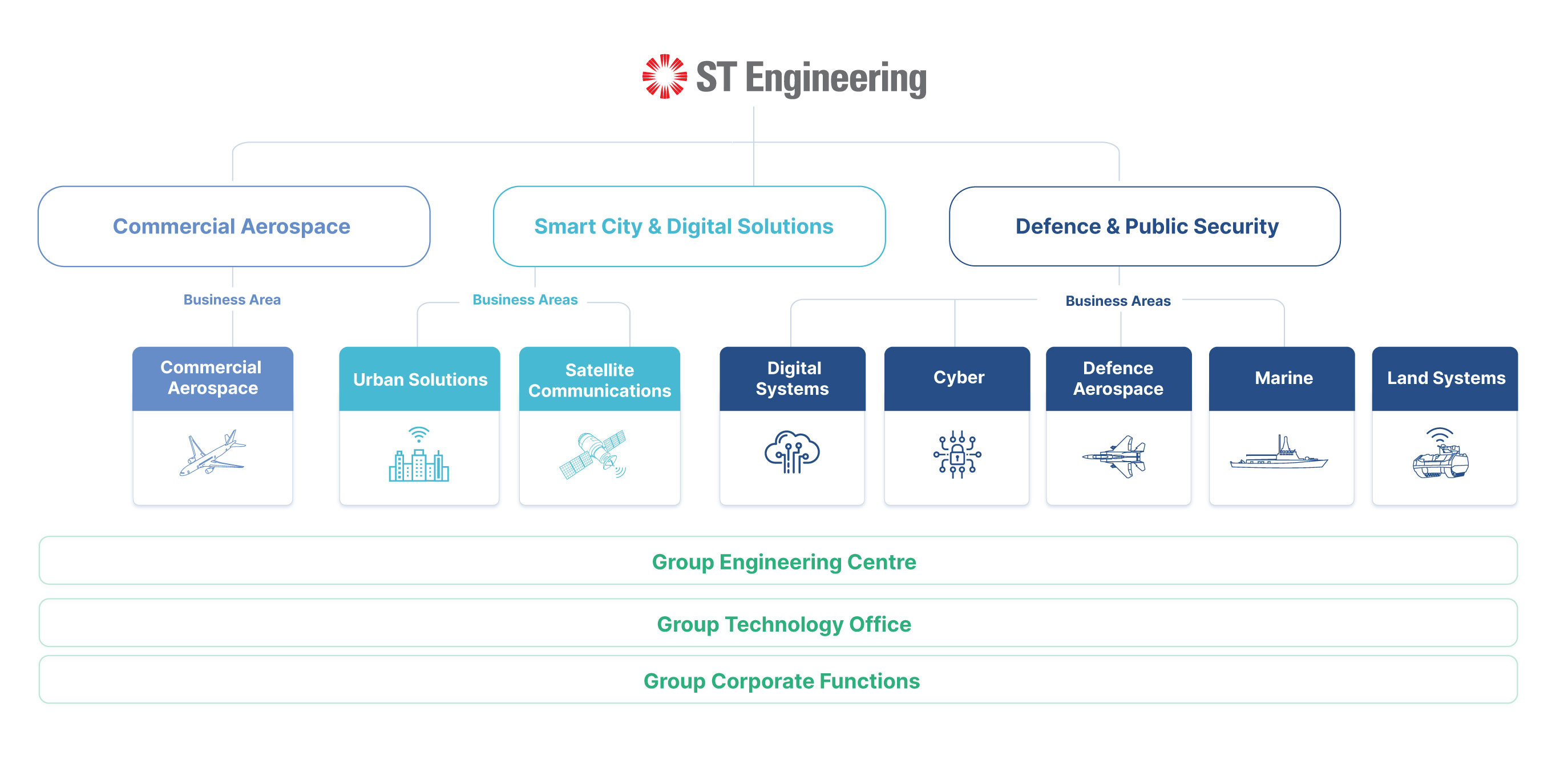 ST Engineering's diverse portfolio across commercial aerospace, smart city & digital solutions, and defence & public security segments.